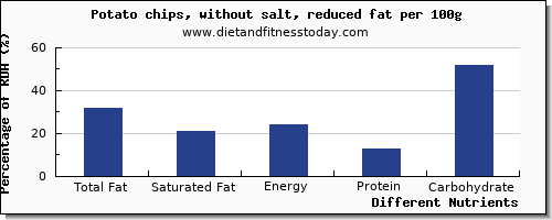 chart to show highest total fat in fat in a potato per 100g